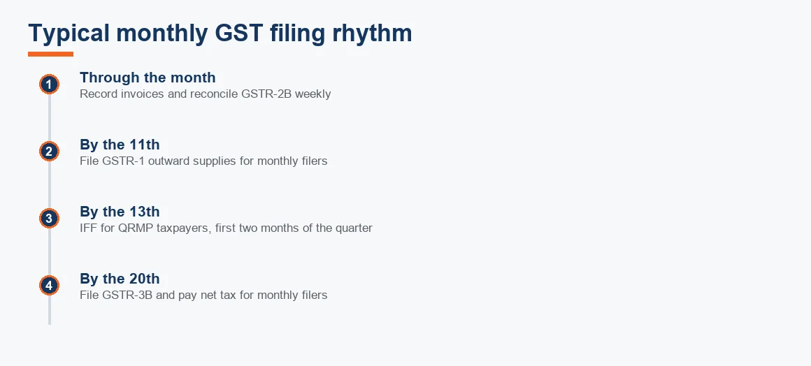 Timeline showing the monthly GST filing rhythm from ongoing entry through GSTR-1 by the 11th to GSTR-3B by the 20th.