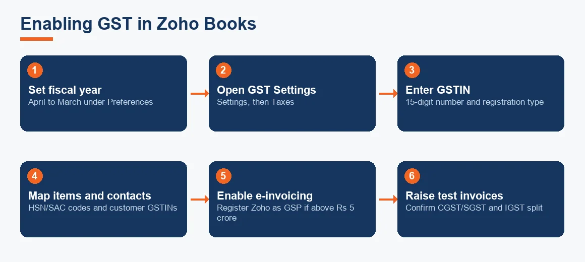 Flow diagram of the six steps to enable GST in Zoho Books, from setting the fiscal year to raising test invoices.