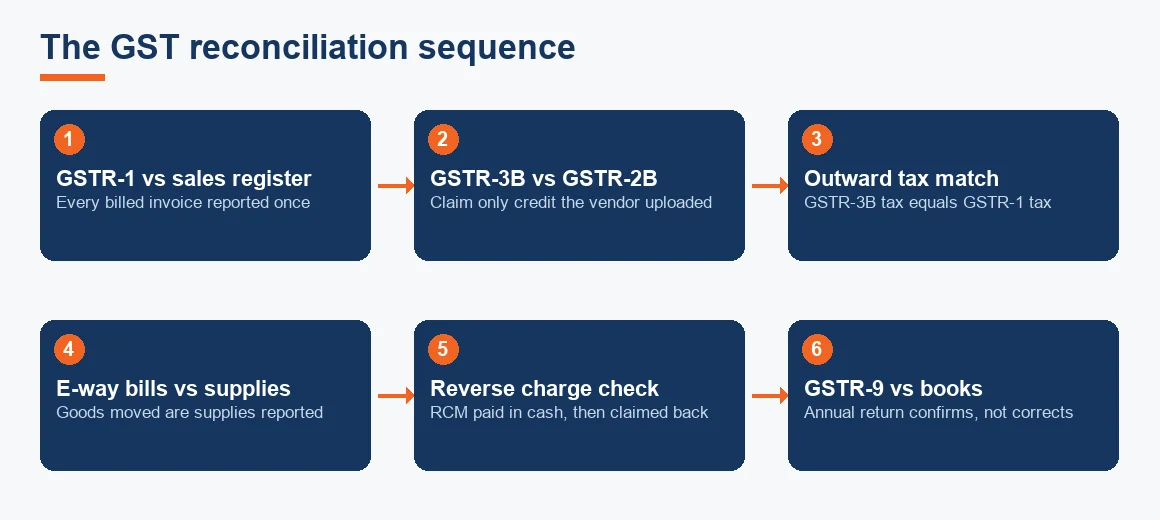 Flow diagram showing the six-step GST reconciliation sequence from GSTR-1 through to the annual GSTR-9.