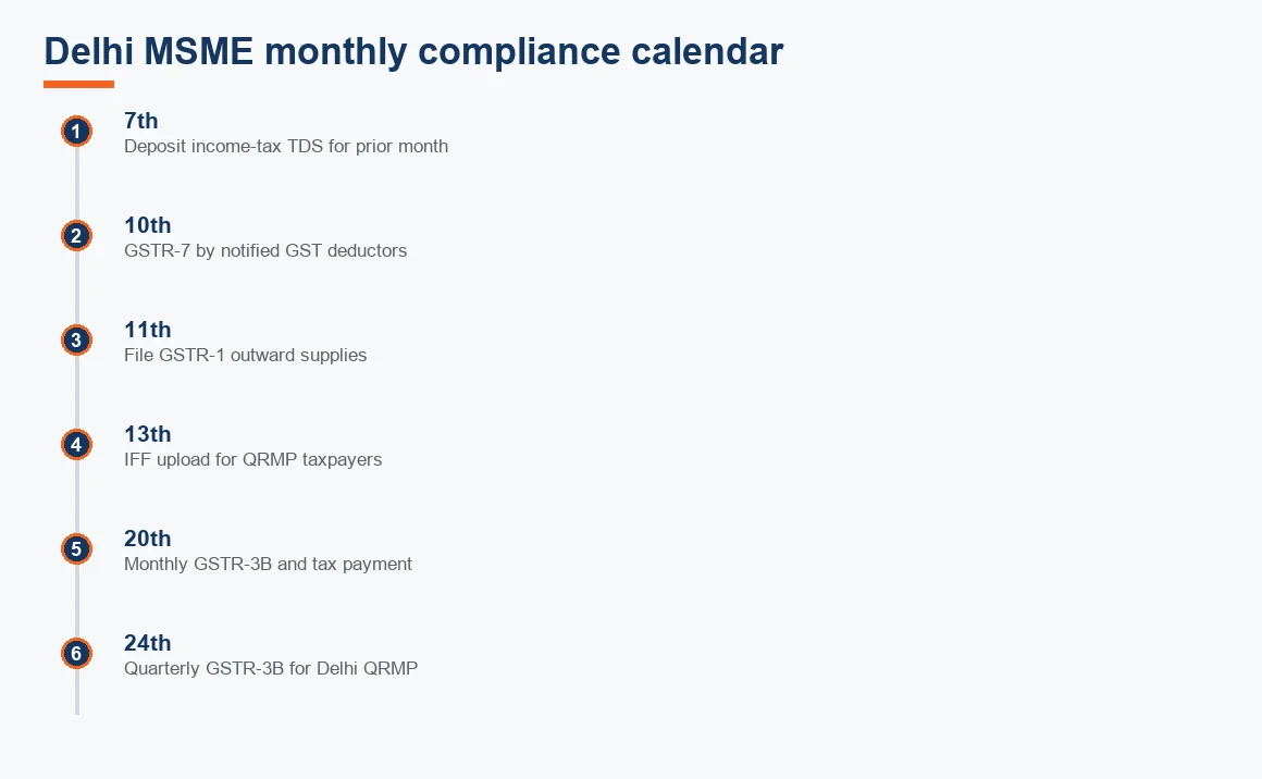 Timeline of a Delhi MSME's monthly GST and TDS filing deadlines from the 7th to the 24th.