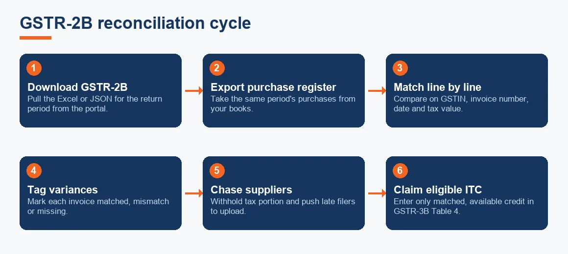 Flowchart of the six-step GSTR-2B reconciliation cycle from download to claiming eligible ITC in GSTR-3B.