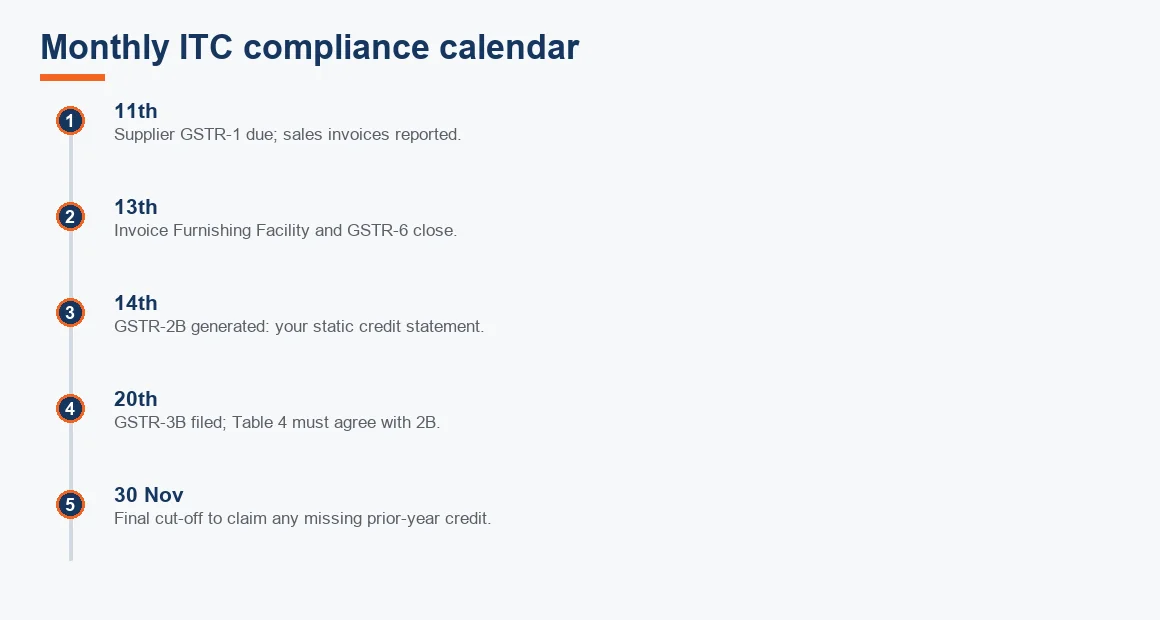 Timeline of the monthly GST input tax credit calendar from the 11th GSTR-1 deadline to the 30 November annual cut-off.
