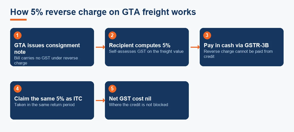 Five-step flow showing GTA reverse charge: consignment note, recipient computes 5%, pays in cash via GSTR-3B, claims matching input credit, net cost nil.