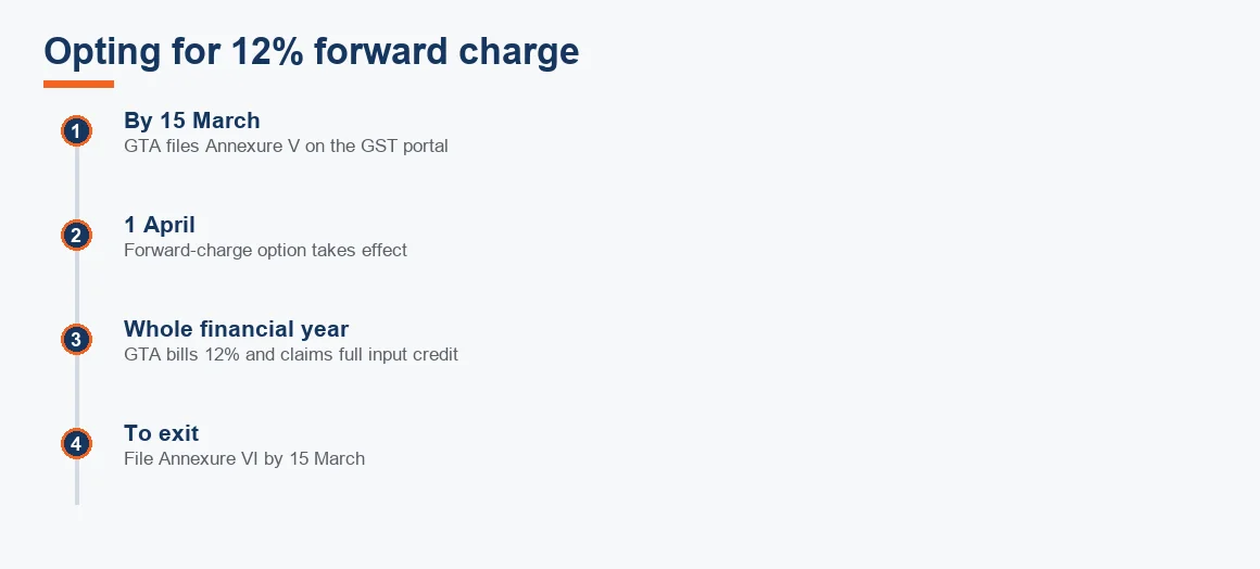 Timeline showing the 12% forward-charge election: Annexure V by 15 March, effect from 1 April, 12% billing across the year, exit via Annexure VI.