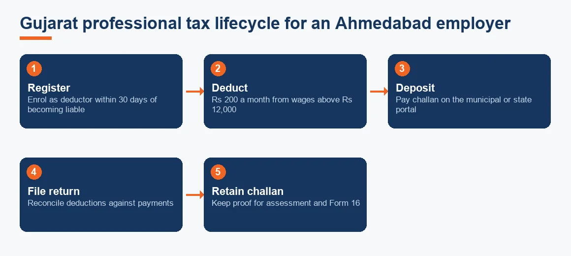 Flow diagram showing the five steps of the Gujarat professional tax lifecycle from registration to retaining the challan.