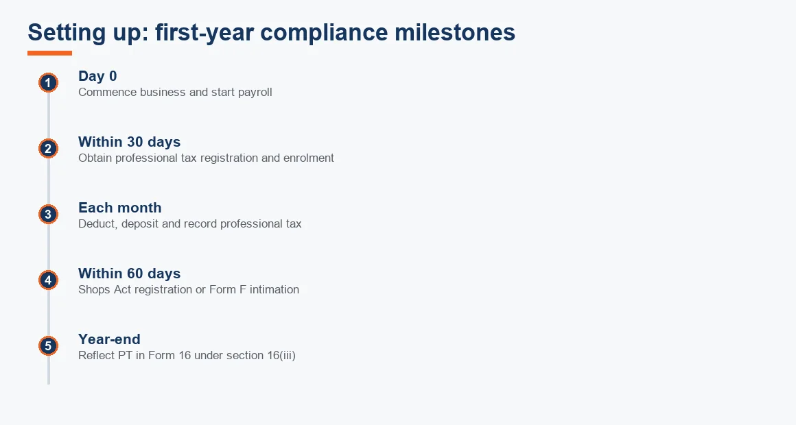 Timeline of first-year compliance milestones for an Ahmedabad employer, from commencing business to year-end Form 16.
