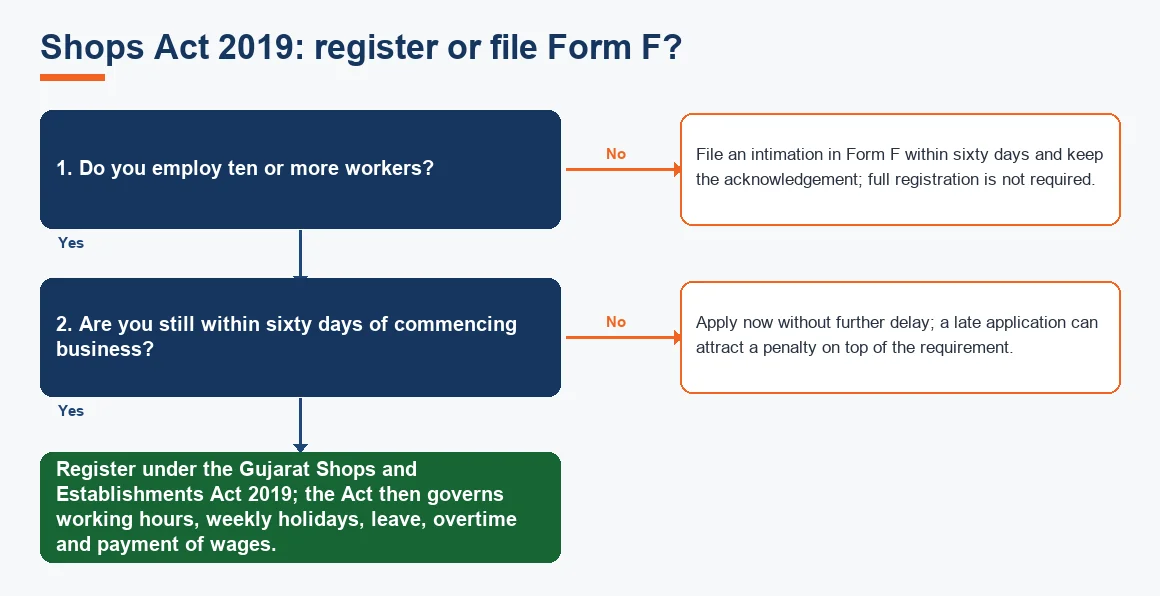 Shops Act 2019: register or file Form F?
