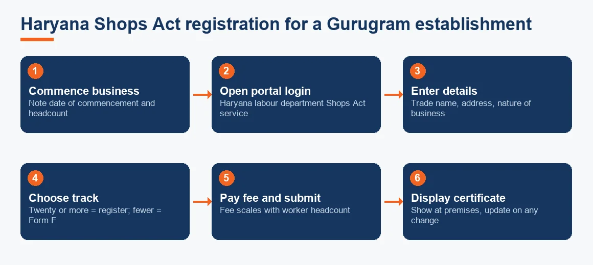 Flowchart of the six steps to register a Gurugram establishment under the Haryana Shops Act.