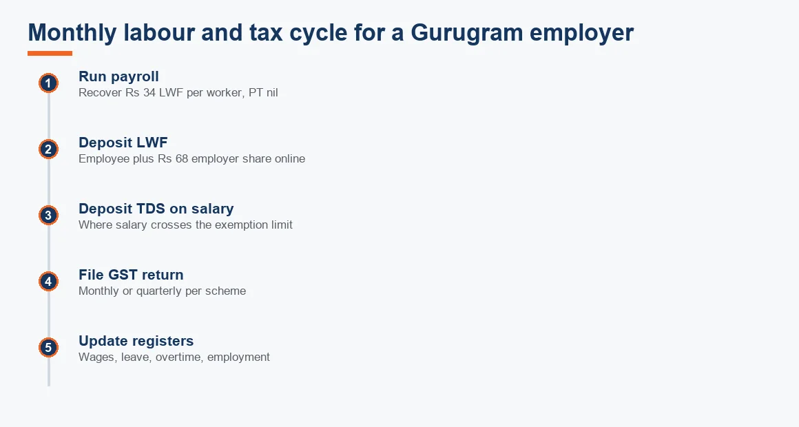 Timeline of the recurring monthly labour and tax tasks for a Gurugram employer.