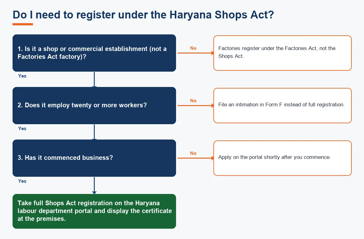 Do I need to register under the Haryana Shops Act?