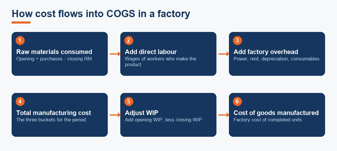 Flow diagram showing raw materials, labour and overhead combining into total manufacturing cost, then adjusting for WIP and finished goods to reach cost of goods sold.