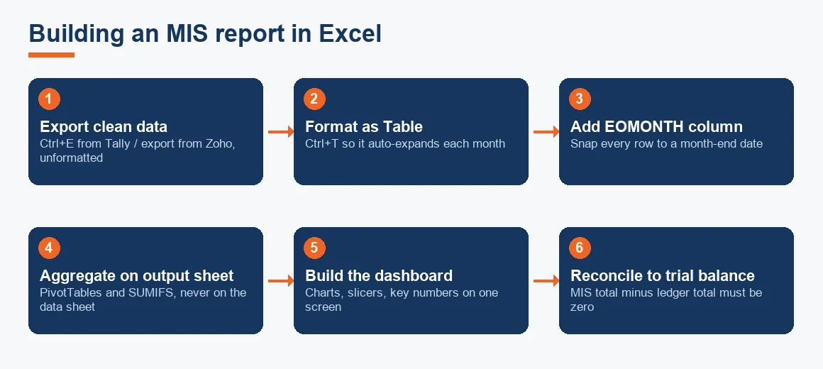 Flowchart of the six steps to build an MIS report in Excel, from exporting clean data to reconciling against the trial balance.