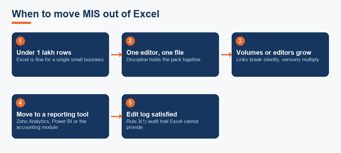 Flowchart showing when a business should move MIS reporting out of Excel into a dedicated reporting tool.