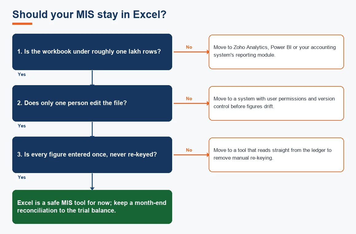Should your MIS stay in Excel?