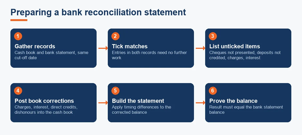 Flow chart showing the six stages of preparing a bank reconciliation statement, from gathering records to proving the balance.