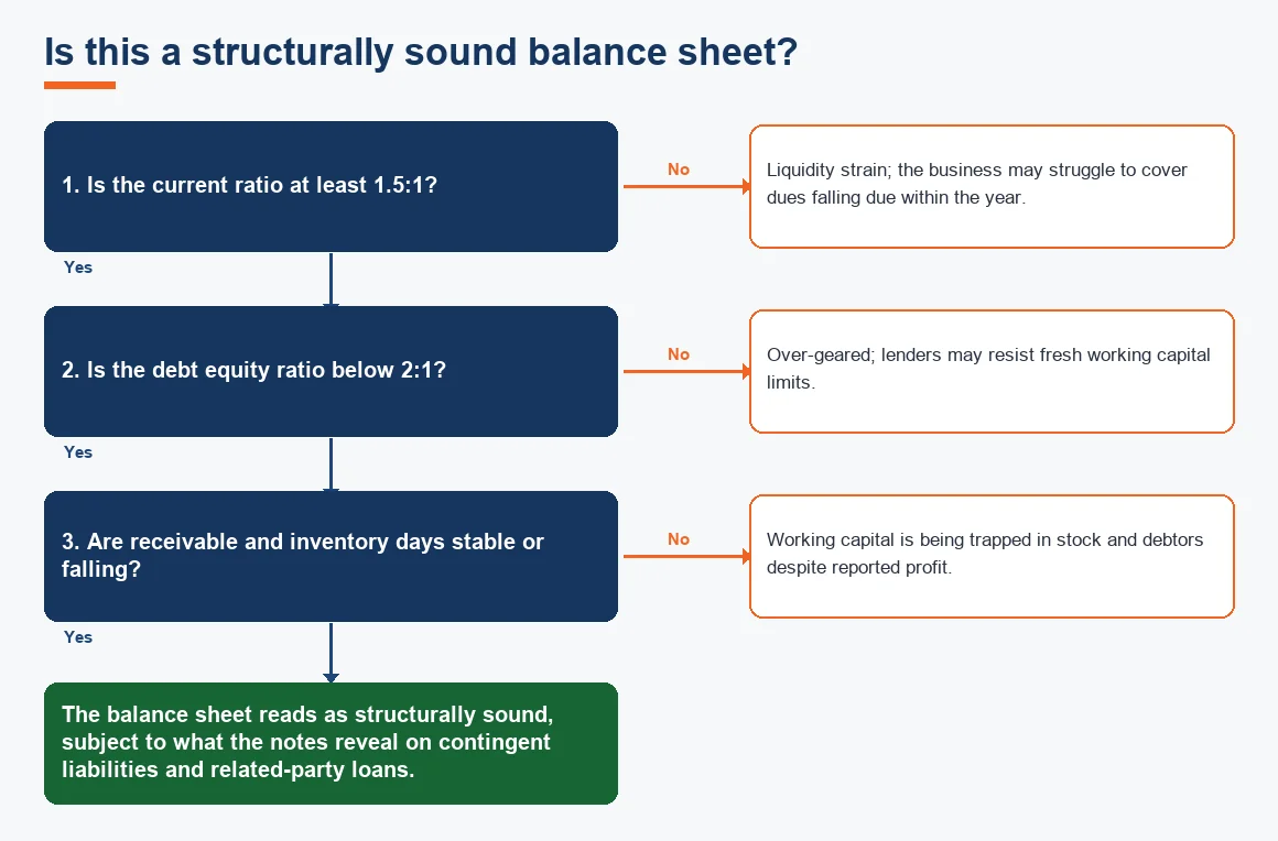 Is this a structurally sound balance sheet?