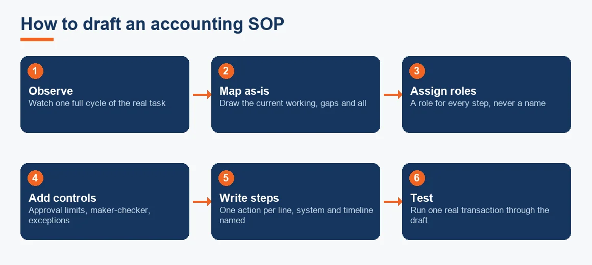 Flow diagram of the seven steps to draft an accounting SOP, from observing the task to versioning the approved document.