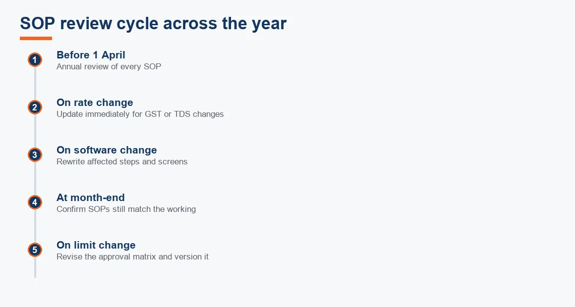 Timeline of an accounting SOP review cycle across the financial year, anchored to the 1 April annual review.