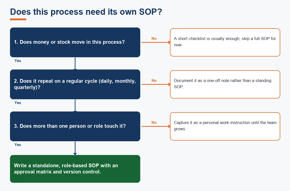 Does this process need its own SOP?