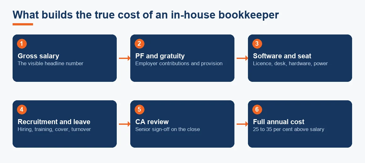 Flow diagram showing how gross salary, PF and gratuity, software and seat, recruitment, and CA review stack up to the full annual cost of an in-house bookkeeper.