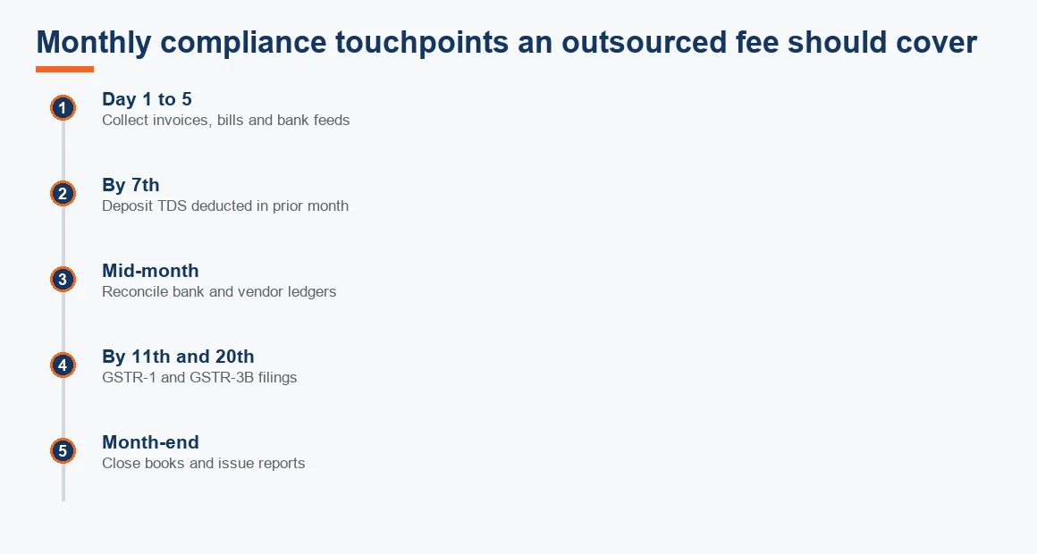 Timeline showing the monthly bookkeeping and compliance touchpoints an outsourced fee should cover, from document collection to month-end close.