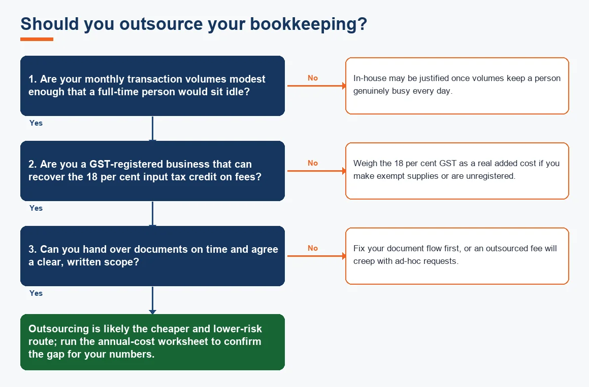 Should you outsource your bookkeeping?