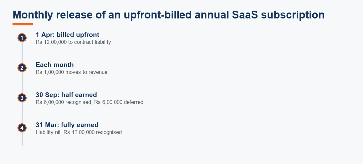 Timeline showing an upfront-billed annual SaaS subscription releasing from contract liability to revenue over twelve months.