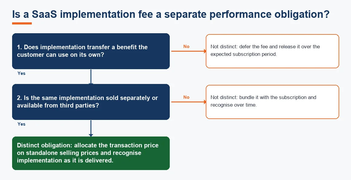 Is a SaaS implementation fee a separate performance obligation?