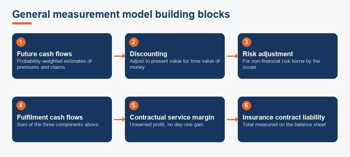 Flow diagram showing the general measurement model stacking future cash flows, discounting and risk adjustment into fulfilment cash flows, then adding the contractual service margin to reach the insurance contract liability.
