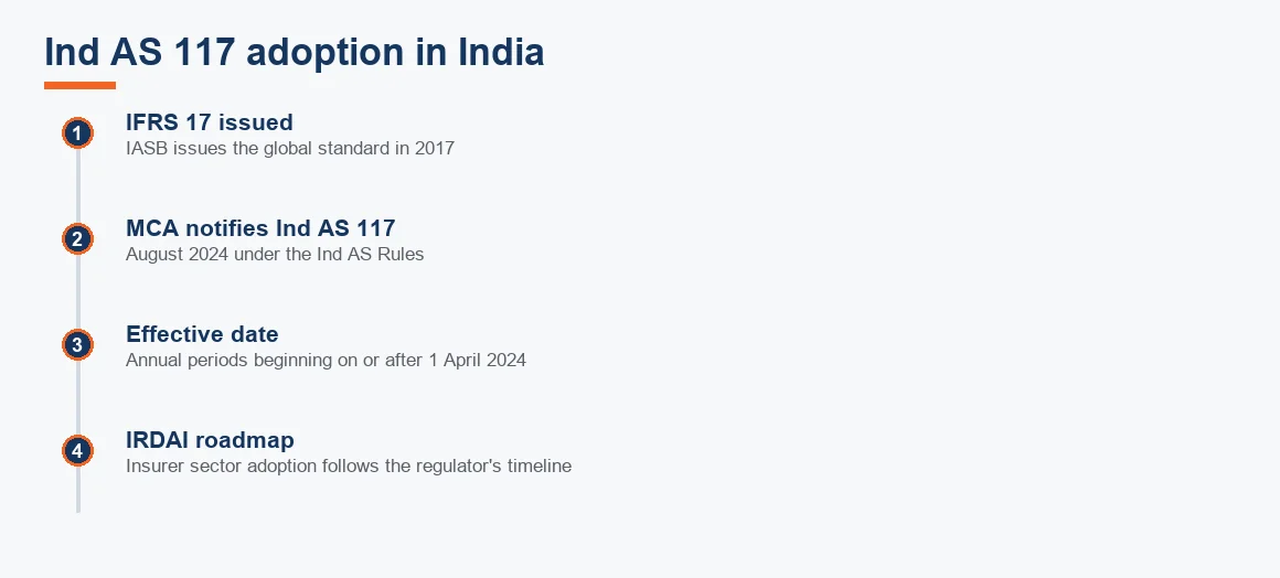 Timeline showing Ind AS 117 adoption from the 2017 issue of IFRS 17 to the August 2024 MCA notification, the 1 April 2024 effective date and the separate IRDAI insurer roadmap.