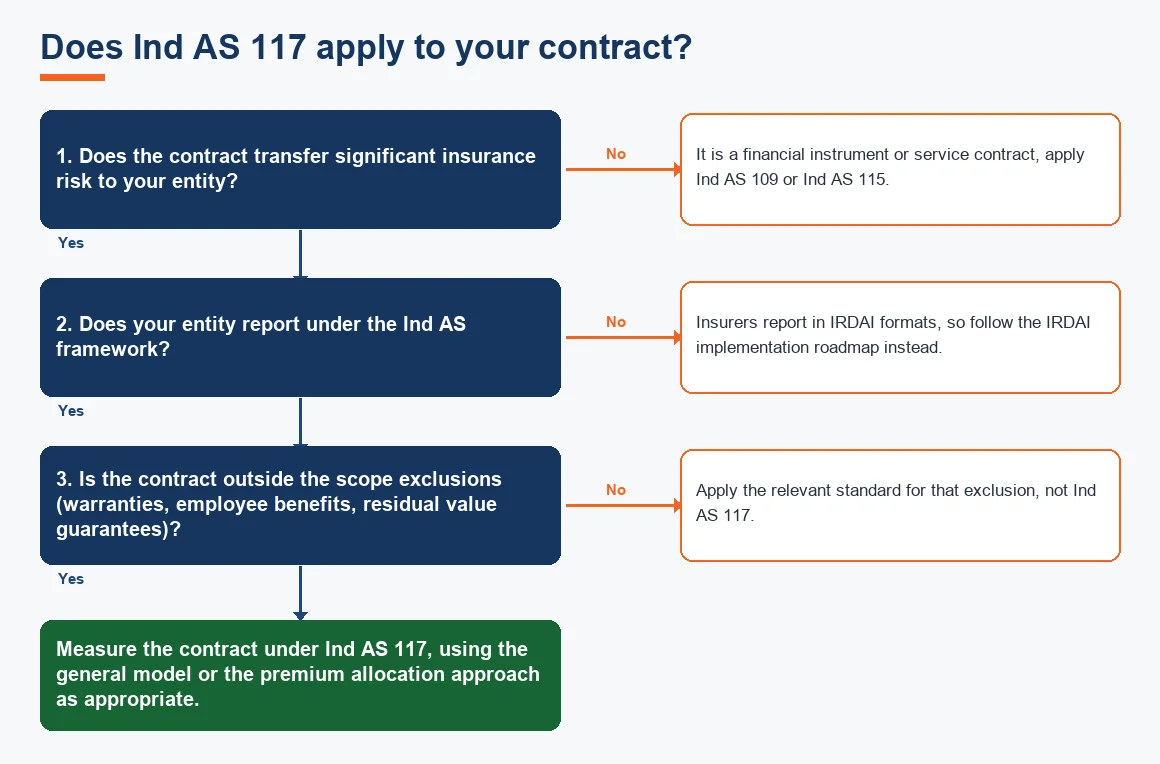 Does Ind AS 117 apply to your contract?