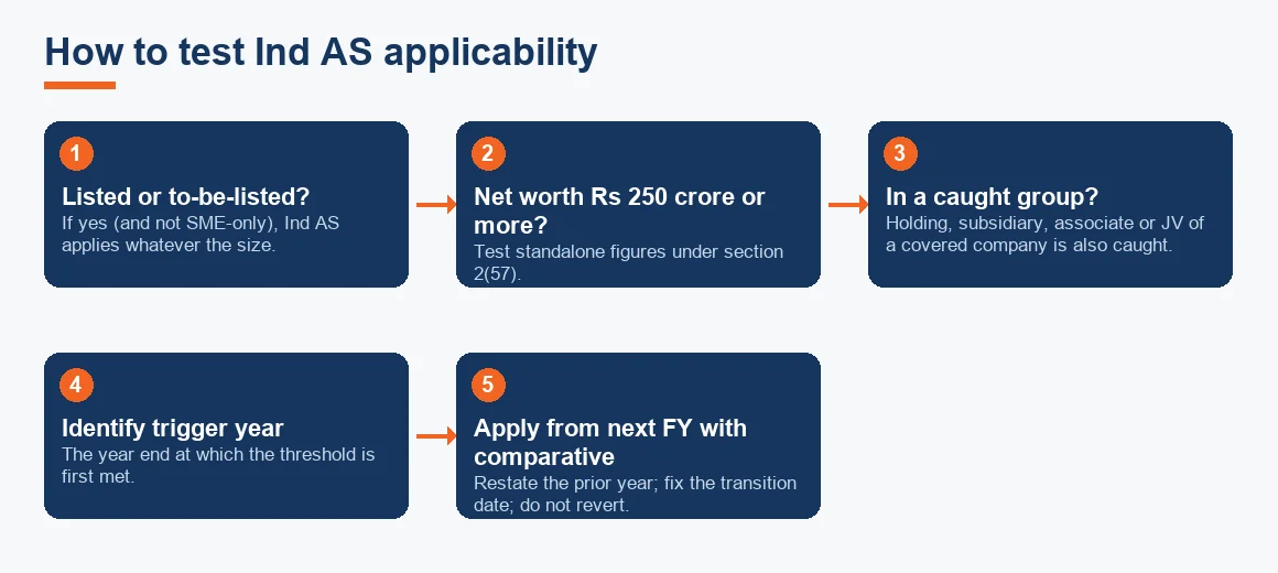 Flow chart moving through the listing test, net worth test and group test to the year Ind AS first applies.