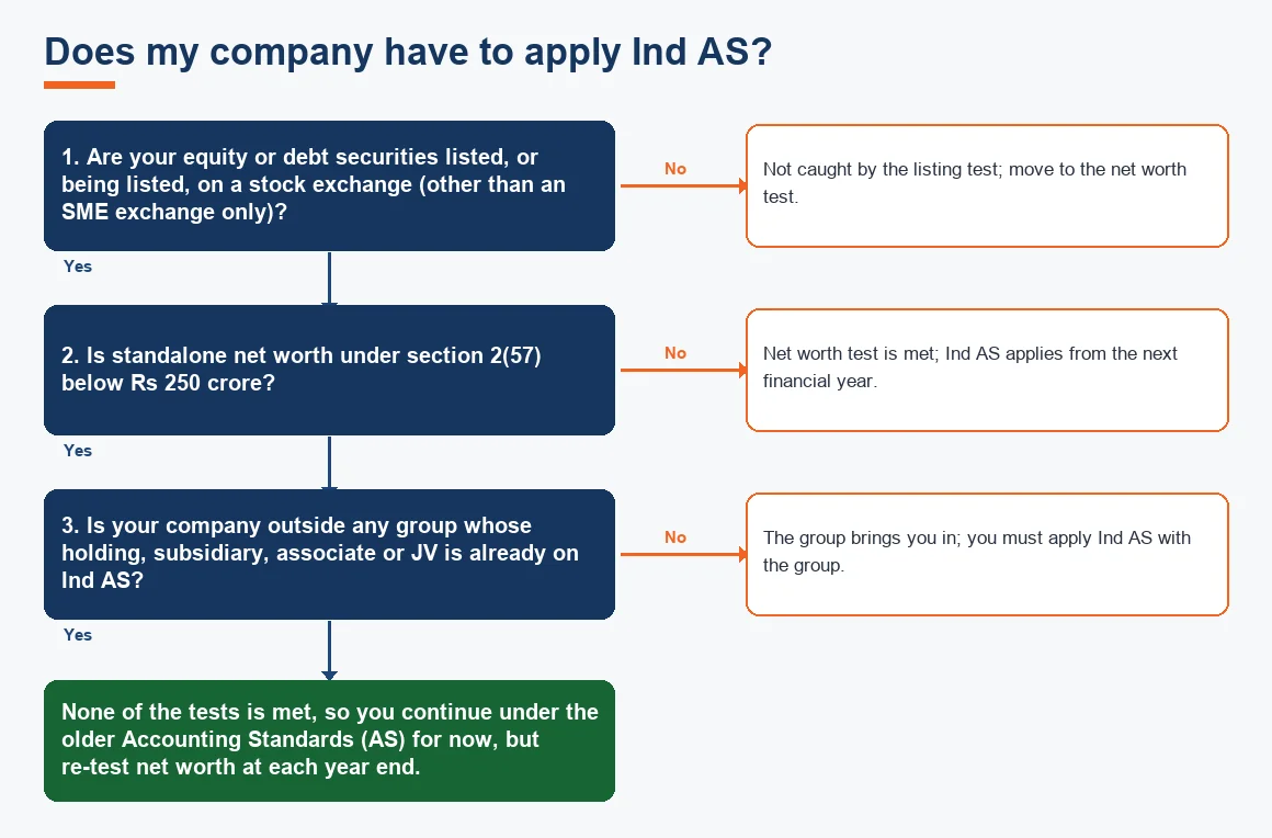Does my company have to apply Ind AS?