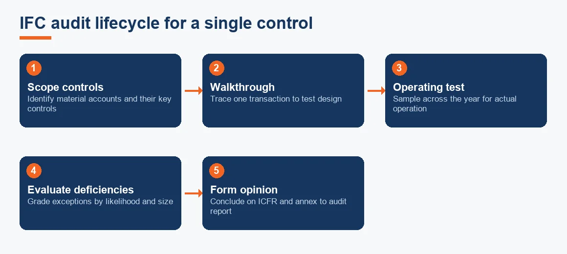 Flow diagram of the five stages an auditor follows to test one internal financial control, from scoping to forming the opinion.