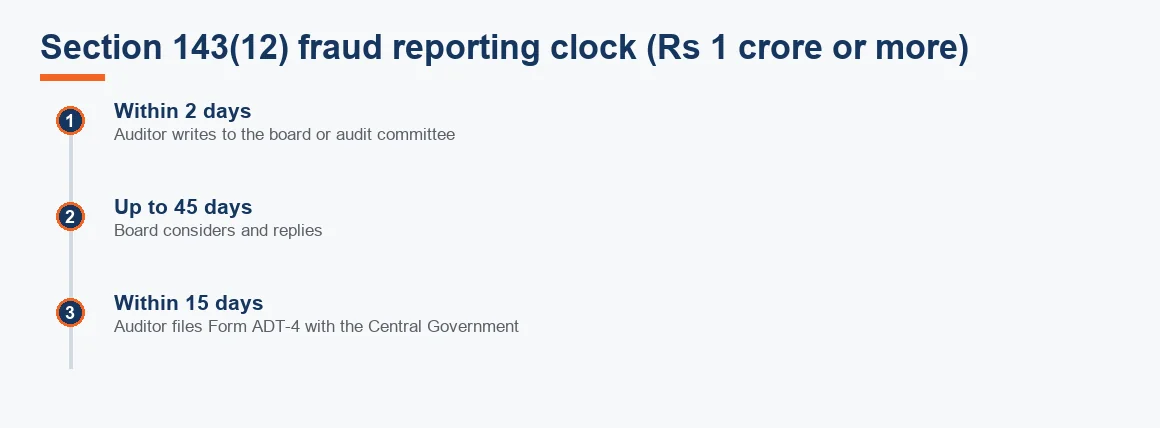Timeline showing the Section 143(12) fraud reporting deadlines of two days, forty-five days and fifteen days.