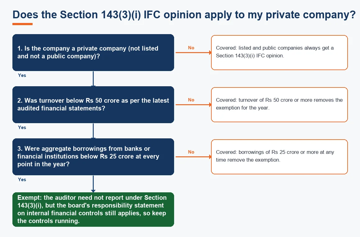 Does the Section 143(3)(i) IFC opinion apply to my private company?