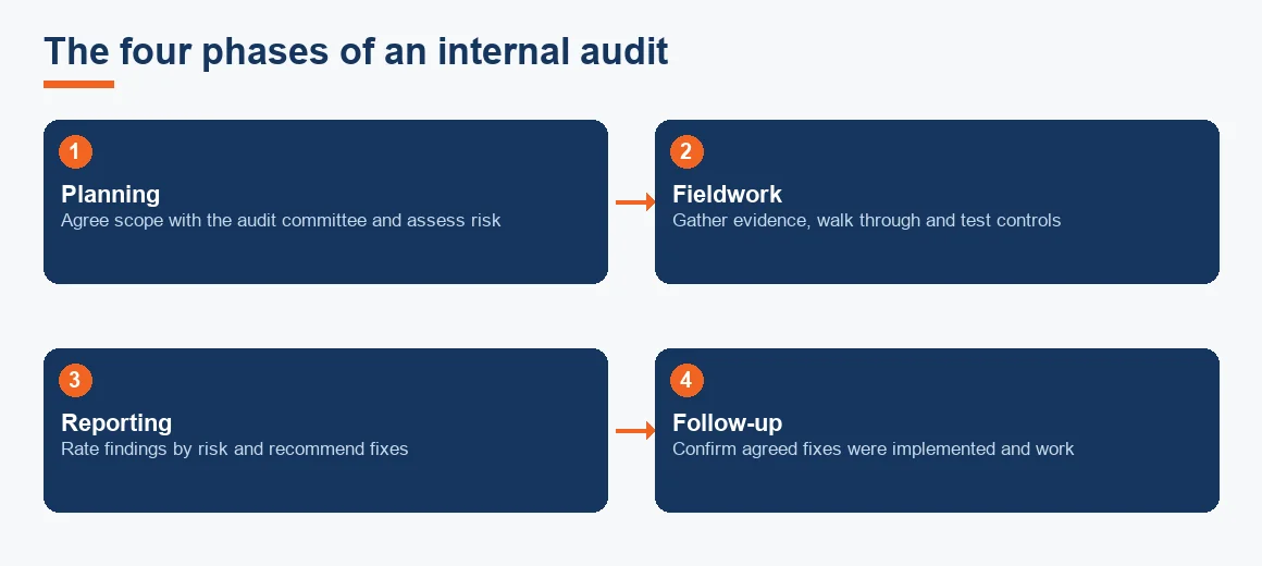 A left-to-right flow of the internal audit process moving through planning, fieldwork, reporting and follow-up.