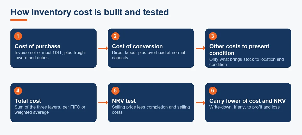 Flow showing inventory cost built from purchase, conversion and other costs, then compared with net realisable value to carry the lower figure.