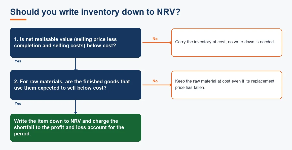 Should you write inventory down to NRV?