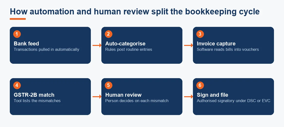 Flow diagram showing bookkeeping moving from automated bank feed, categorisation, invoice capture and GSTR-2B matching into human review and signed filing.
