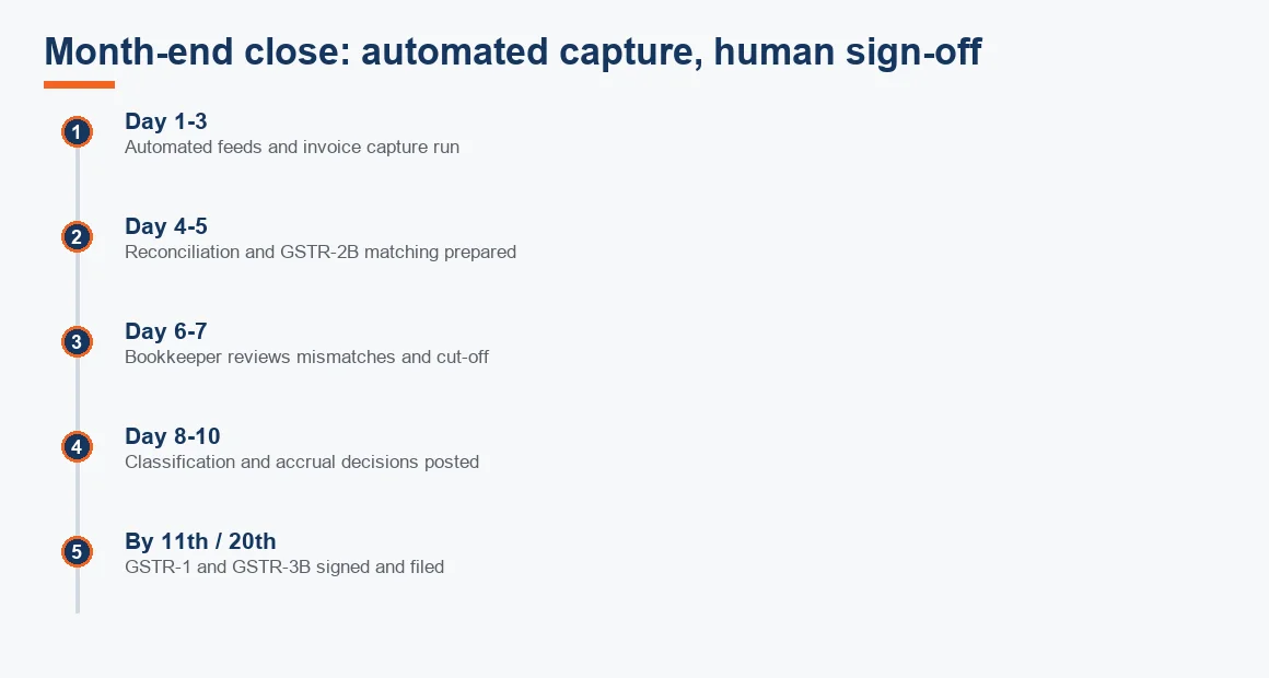 Timeline of a month-end close showing automated capture in the first days followed by human review, classification and signed GST filing.