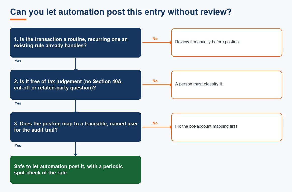 Can you let automation post this entry without review?