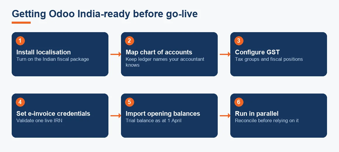 Flow diagram of the six Odoo go-live steps for India, from installing the fiscal localisation to running in parallel.