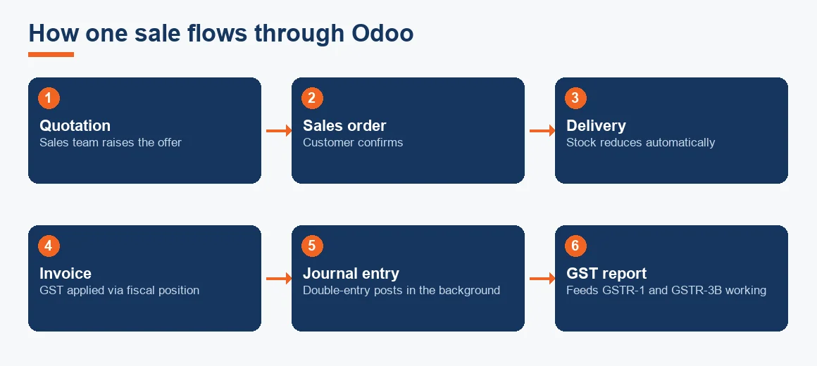 Flow diagram showing a single sale moving through Odoo from quotation to GST report, with the accounting entry posting automatically.