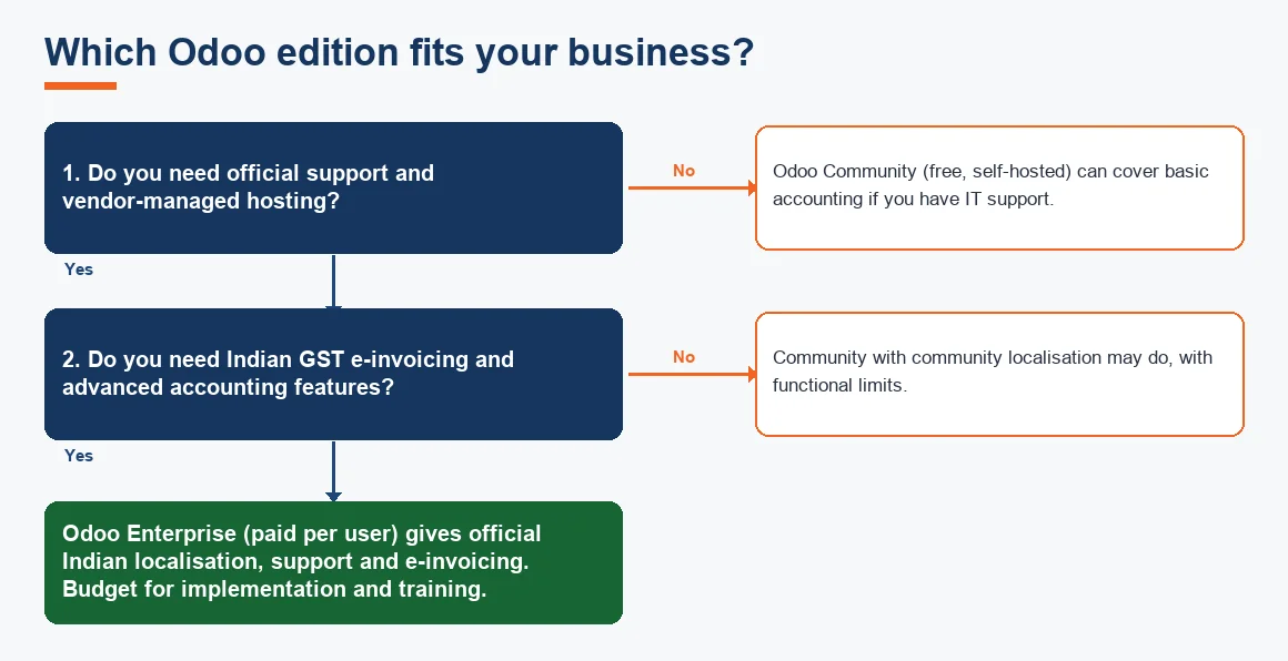 Which Odoo edition fits your business?