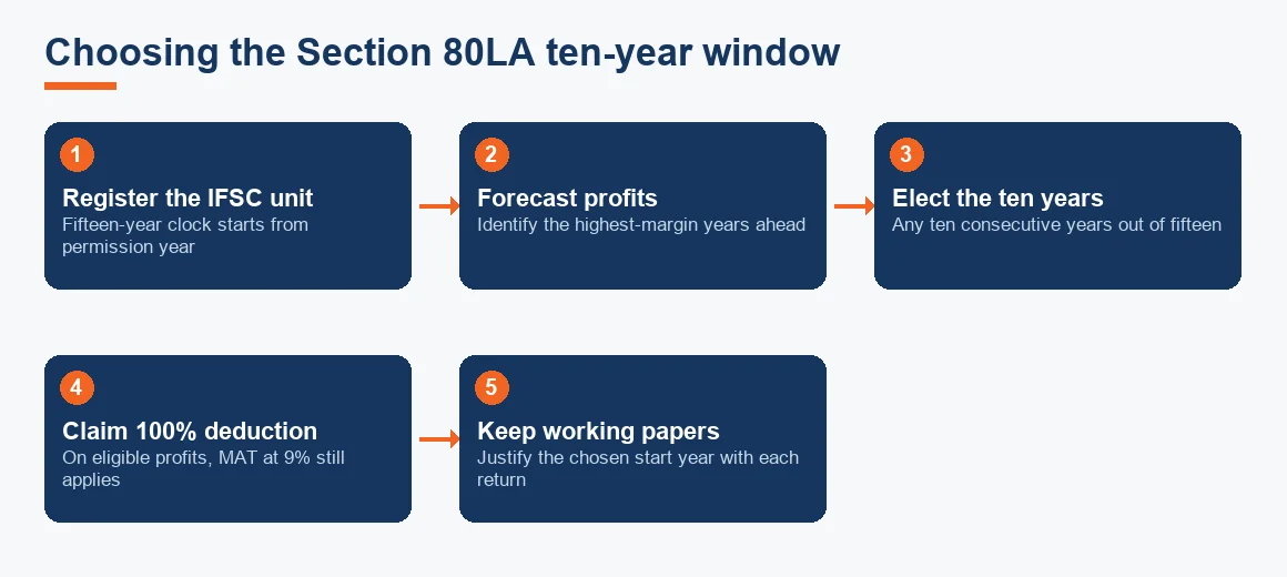 Flow diagram showing how an IFSC unit selects its ten-year Section 80LA tax holiday window out of fifteen years.
