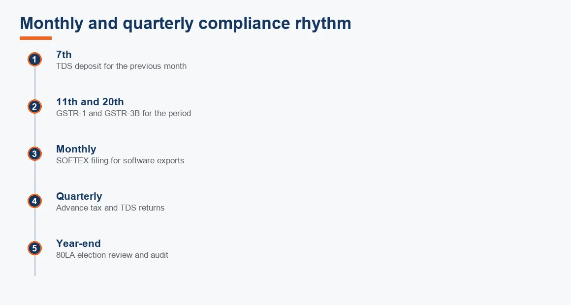 Timeline of monthly and quarterly compliance dates for an Ahmedabad IT and SaaS firm.