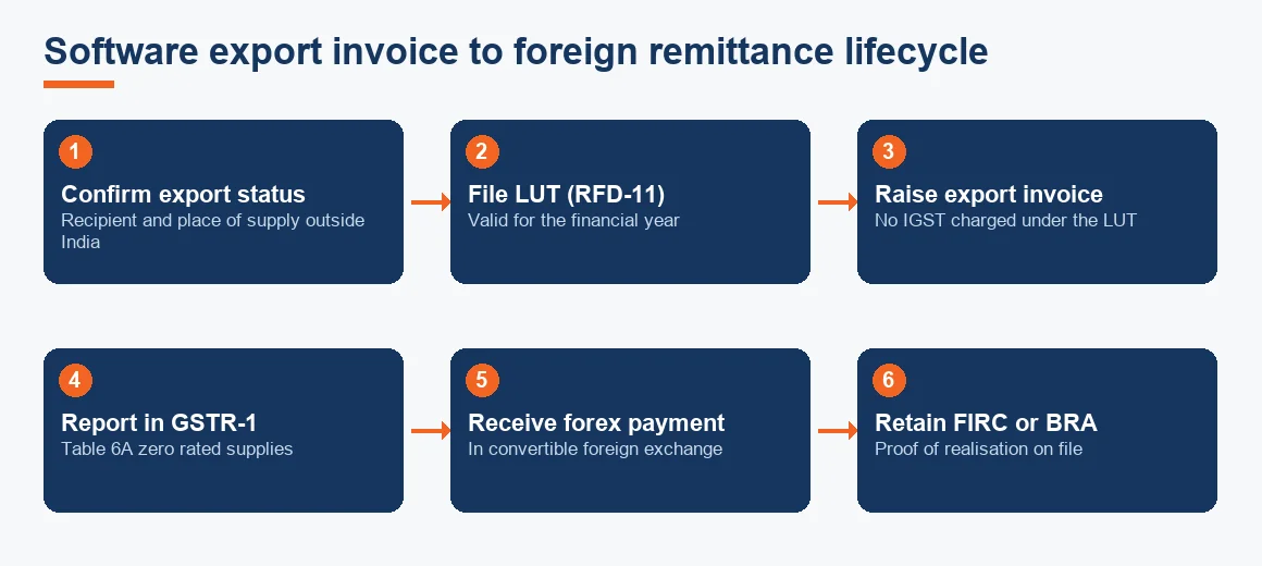 Flow of a software export from confirming export status, filing the LUT, invoicing without IGST, reporting in GSTR-1, receiving foreign payment, to retaining the FIRC.
