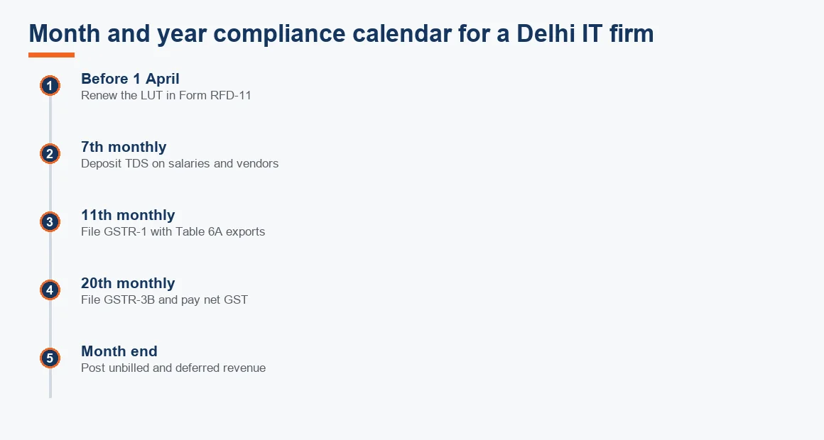 Compliance calendar timeline for a Delhi IT firm covering LUT renewal, TDS deposit, GSTR-1, GSTR-3B and month-end revenue postings.