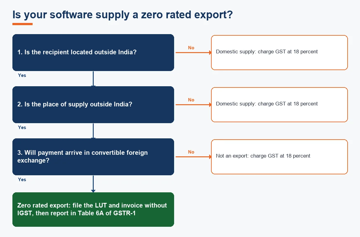 Is your software supply a zero rated export?